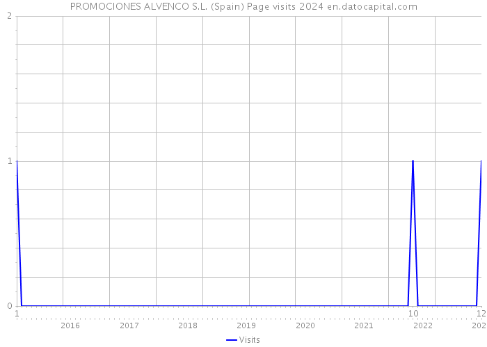 PROMOCIONES ALVENCO S.L. (Spain) Page visits 2024 