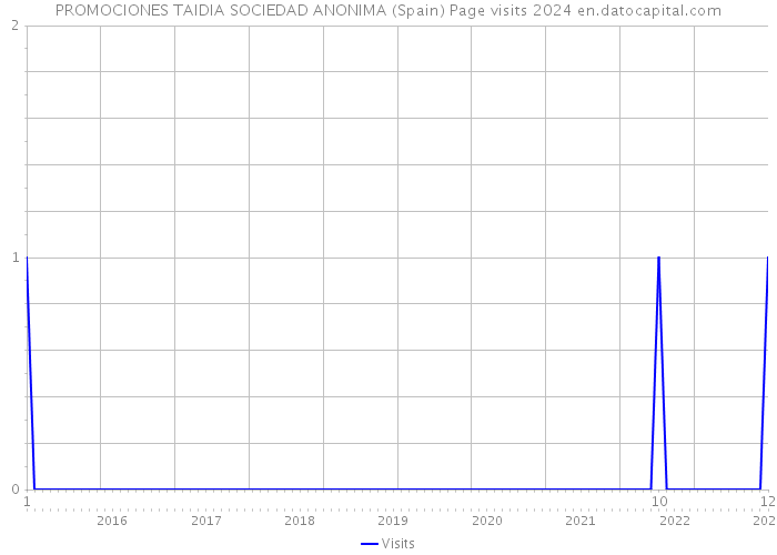 PROMOCIONES TAIDIA SOCIEDAD ANONIMA (Spain) Page visits 2024 