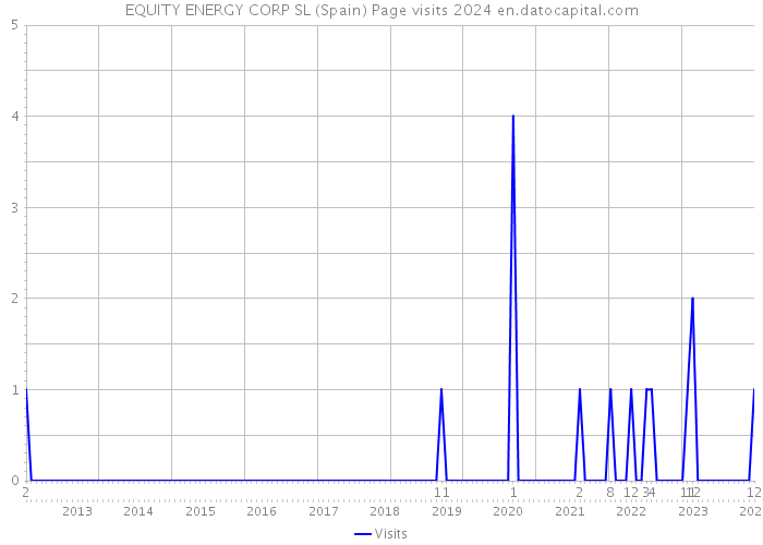 EQUITY ENERGY CORP SL (Spain) Page visits 2024 