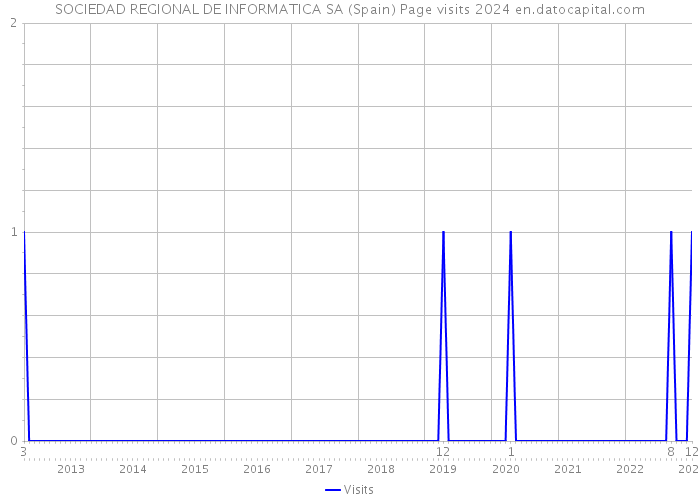 SOCIEDAD REGIONAL DE INFORMATICA SA (Spain) Page visits 2024 