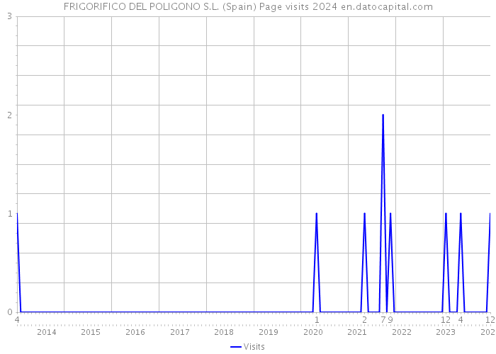 FRIGORIFICO DEL POLIGONO S.L. (Spain) Page visits 2024 