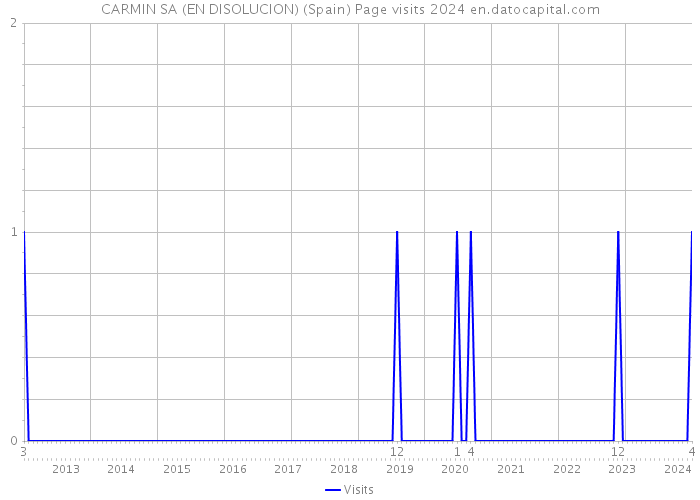 CARMIN SA (EN DISOLUCION) (Spain) Page visits 2024 