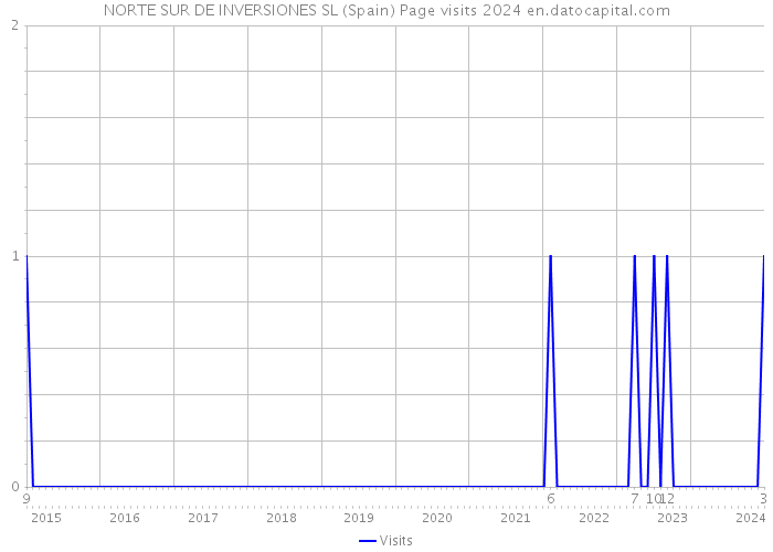 NORTE SUR DE INVERSIONES SL (Spain) Page visits 2024 