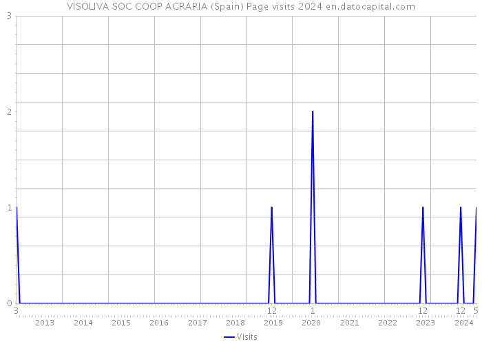 VISOLIVA SOC COOP AGRARIA (Spain) Page visits 2024 