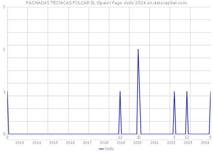 FACHADAS TECNICAS FOLGAR SL (Spain) Page visits 2024 