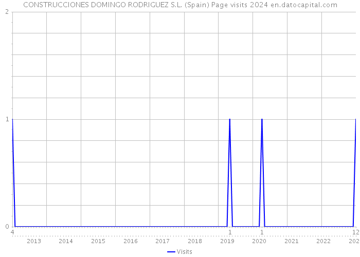 CONSTRUCCIONES DOMINGO RODRIGUEZ S.L. (Spain) Page visits 2024 