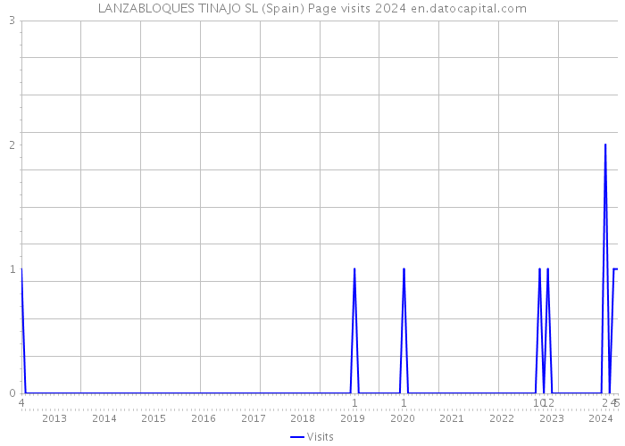 LANZABLOQUES TINAJO SL (Spain) Page visits 2024 