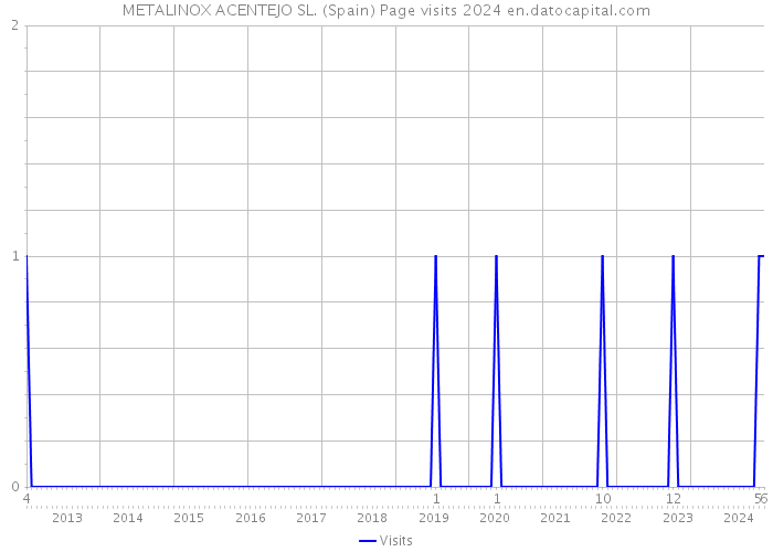 METALINOX ACENTEJO SL. (Spain) Page visits 2024 