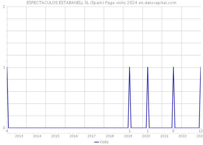 ESPECTACULOS ESTABANELL SL (Spain) Page visits 2024 