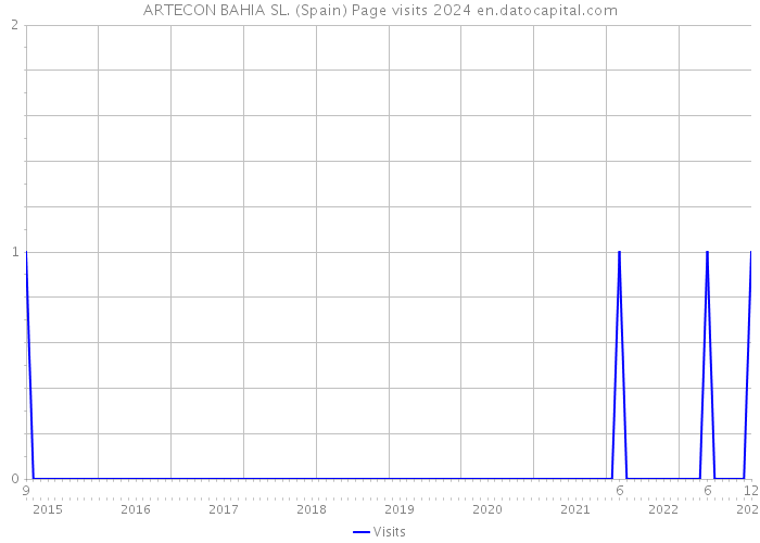 ARTECON BAHIA SL. (Spain) Page visits 2024 