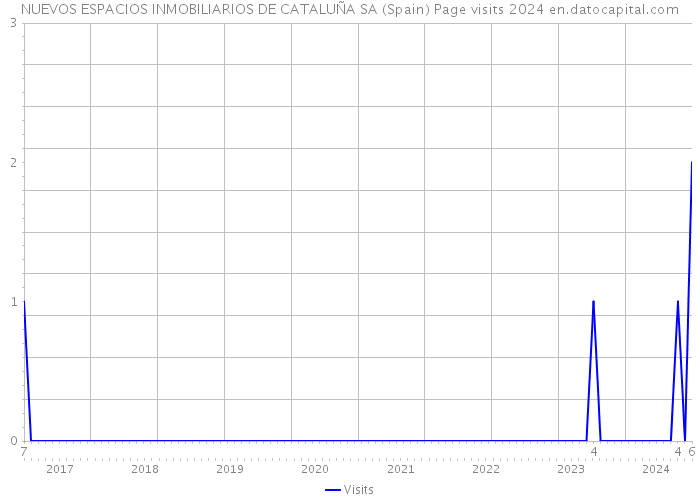 NUEVOS ESPACIOS INMOBILIARIOS DE CATALUÑA SA (Spain) Page visits 2024 