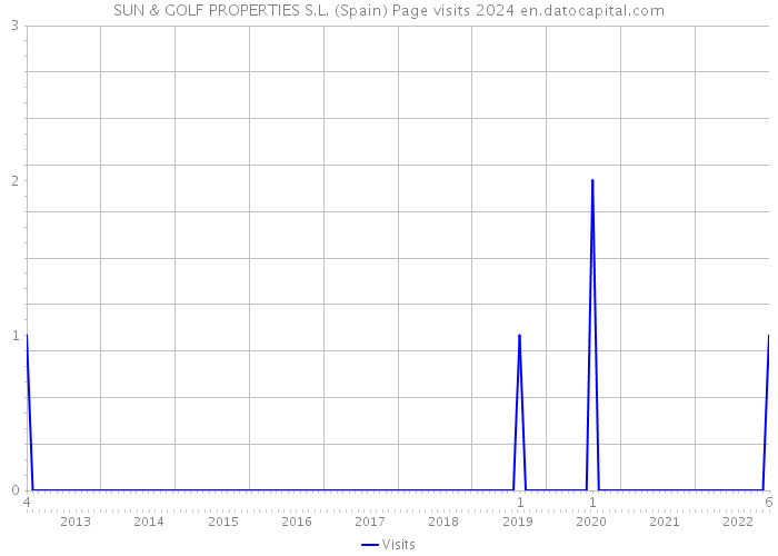 SUN & GOLF PROPERTIES S.L. (Spain) Page visits 2024 