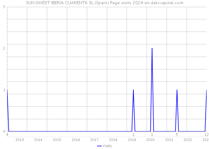 SUN INVEST IBERIA CUARENTA SL (Spain) Page visits 2024 