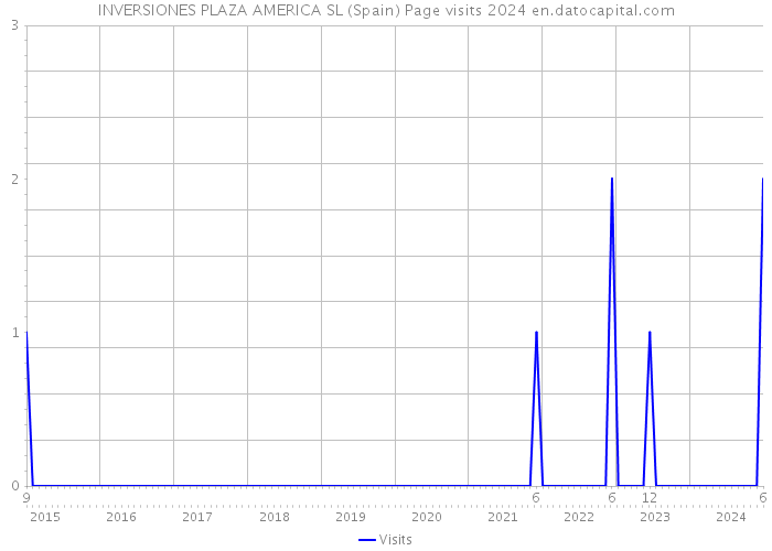 INVERSIONES PLAZA AMERICA SL (Spain) Page visits 2024 