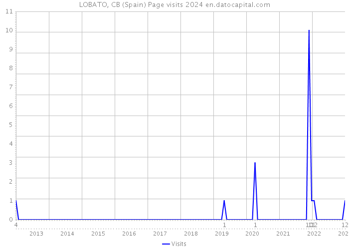 LOBATO, CB (Spain) Page visits 2024 