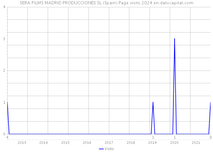 SERA FILMS MADRID PRODUCCIONES SL (Spain) Page visits 2024 