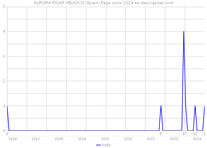 AURORA FIGAR VELASCO (Spain) Page visits 2024 