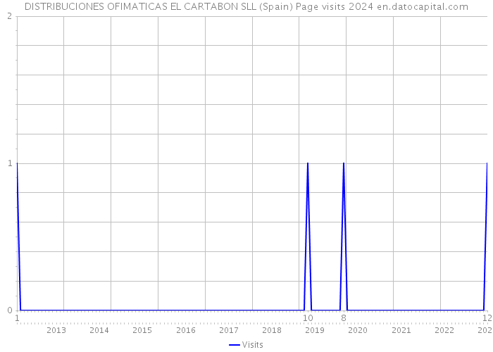 DISTRIBUCIONES OFIMATICAS EL CARTABON SLL (Spain) Page visits 2024 