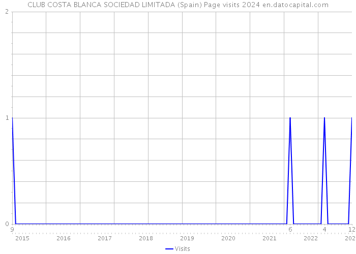 CLUB COSTA BLANCA SOCIEDAD LIMITADA (Spain) Page visits 2024 