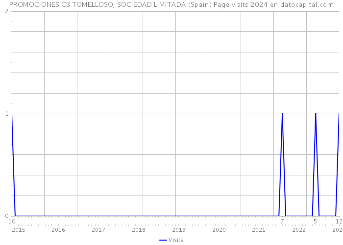 PROMOCIONES CB TOMELLOSO, SOCIEDAD LIMITADA (Spain) Page visits 2024 