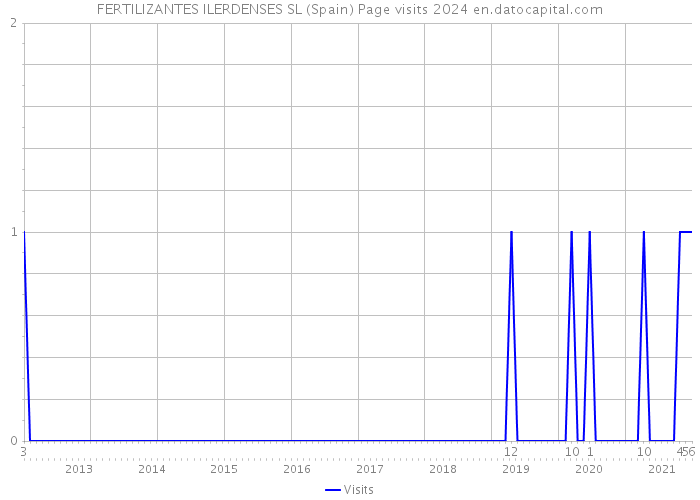 FERTILIZANTES ILERDENSES SL (Spain) Page visits 2024 