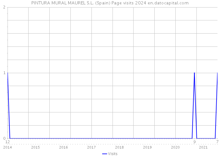 PINTURA MURAL MAUREL S.L. (Spain) Page visits 2024 