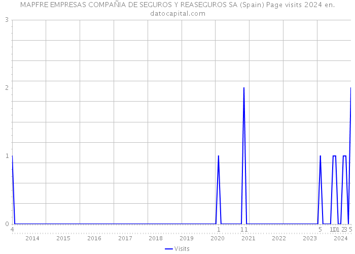 MAPFRE EMPRESAS COMPAÑIA DE SEGUROS Y REASEGUROS SA (Spain) Page visits 2024 