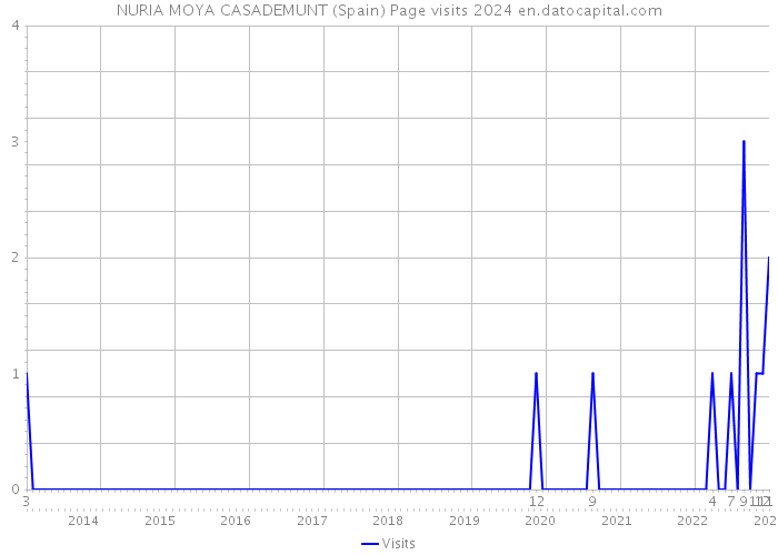 NURIA MOYA CASADEMUNT (Spain) Page visits 2024 