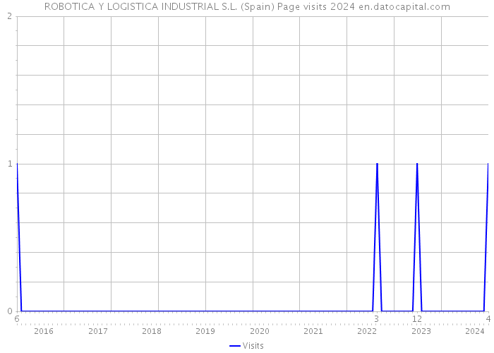 ROBOTICA Y LOGISTICA INDUSTRIAL S.L. (Spain) Page visits 2024 