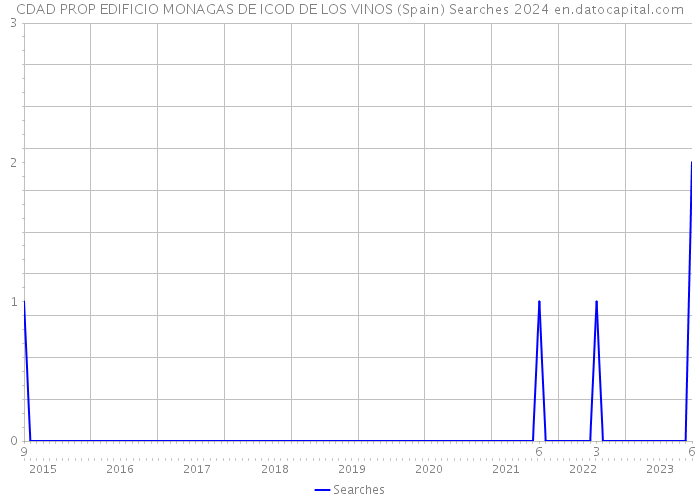 CDAD PROP EDIFICIO MONAGAS DE ICOD DE LOS VINOS (Spain) Searches 2024 