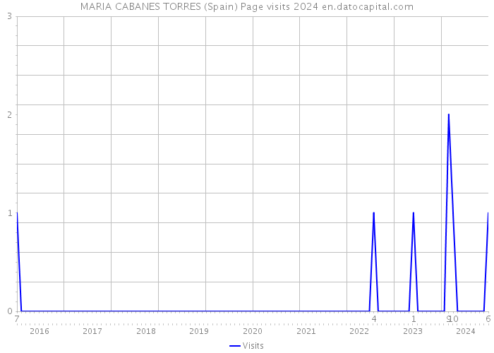 MARIA CABANES TORRES (Spain) Page visits 2024 