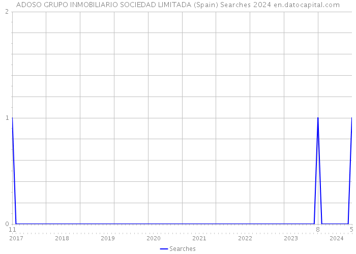 ADOSO GRUPO INMOBILIARIO SOCIEDAD LIMITADA (Spain) Searches 2024 