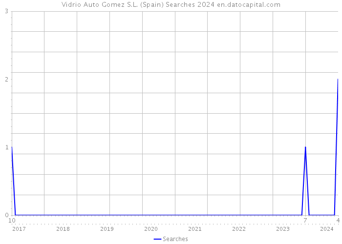 Vidrio Auto Gomez S.L. (Spain) Searches 2024 
