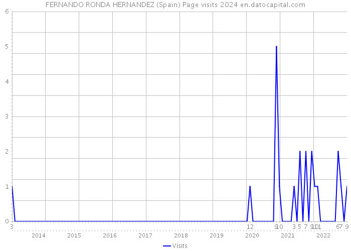 FERNANDO RONDA HERNANDEZ (Spain) Page visits 2024 