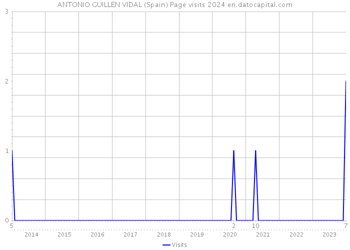 ANTONIO GUILLEN VIDAL (Spain) Page visits 2024 