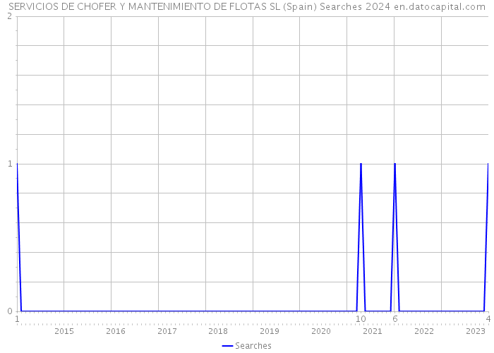 SERVICIOS DE CHOFER Y MANTENIMIENTO DE FLOTAS SL (Spain) Searches 2024 