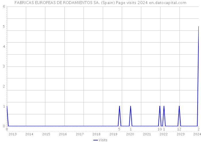 FABRICAS EUROPEAS DE RODAMIENTOS SA. (Spain) Page visits 2024 