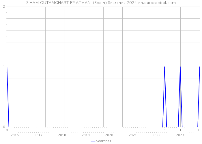 SIHAM OUTAMGHART EP ATMANI (Spain) Searches 2024 