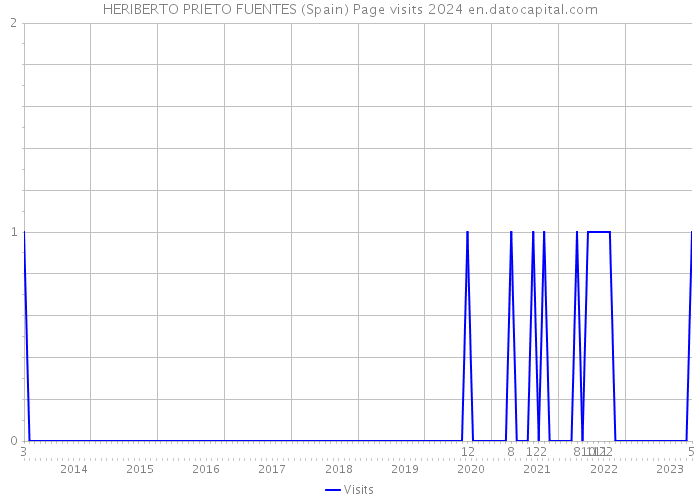 HERIBERTO PRIETO FUENTES (Spain) Page visits 2024 