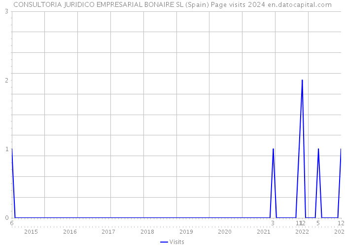 CONSULTORIA JURIDICO EMPRESARIAL BONAIRE SL (Spain) Page visits 2024 