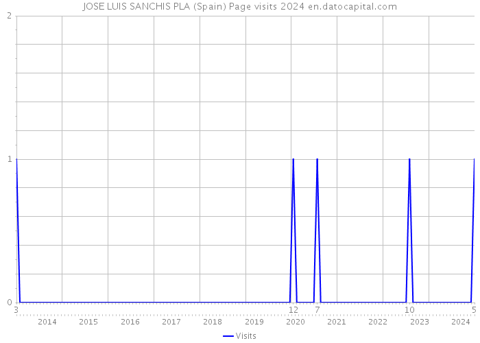 JOSE LUIS SANCHIS PLA (Spain) Page visits 2024 