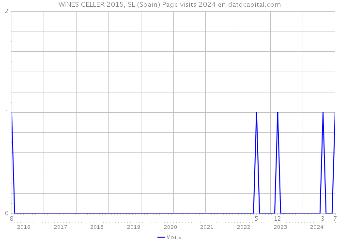 WINES CELLER 2015, SL (Spain) Page visits 2024 