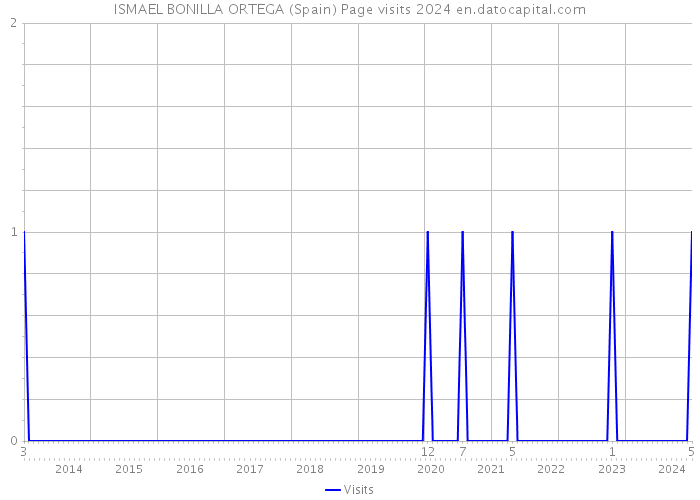 ISMAEL BONILLA ORTEGA (Spain) Page visits 2024 