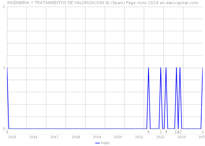 INGENIERIA Y TRATAMIENTOS DE VALORIZACION SL (Spain) Page visits 2024 