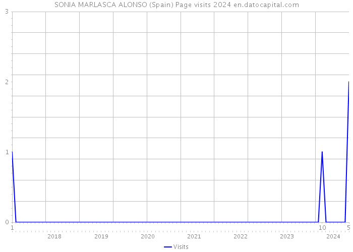 SONIA MARLASCA ALONSO (Spain) Page visits 2024 