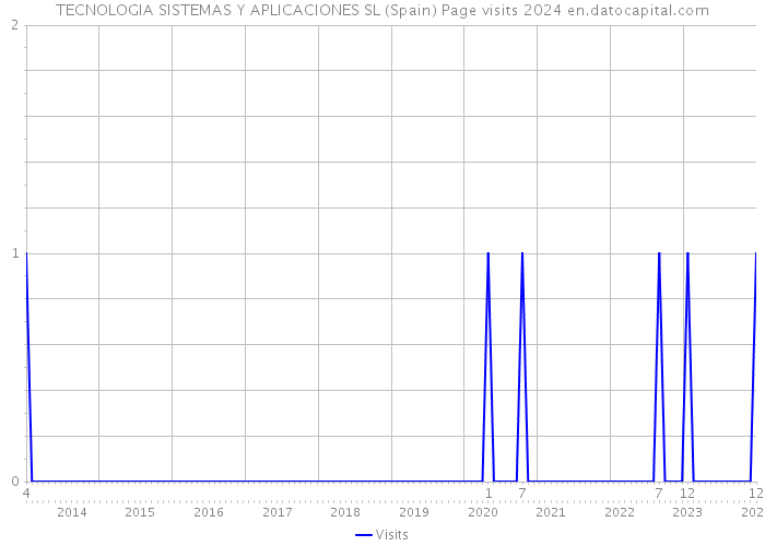 TECNOLOGIA SISTEMAS Y APLICACIONES SL (Spain) Page visits 2024 
