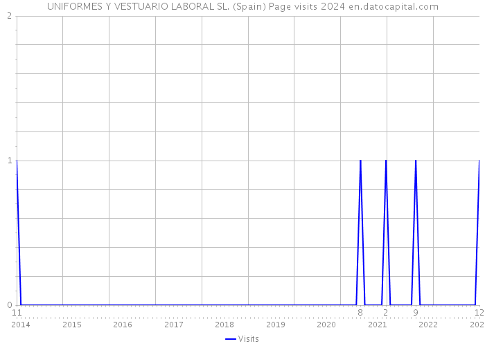 UNIFORMES Y VESTUARIO LABORAL SL. (Spain) Page visits 2024 