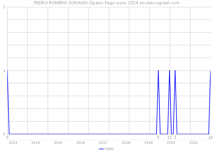 PEDRO ROMERO SORIANO (Spain) Page visits 2024 