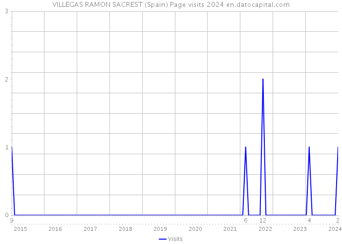 VILLEGAS RAMON SACREST (Spain) Page visits 2024 