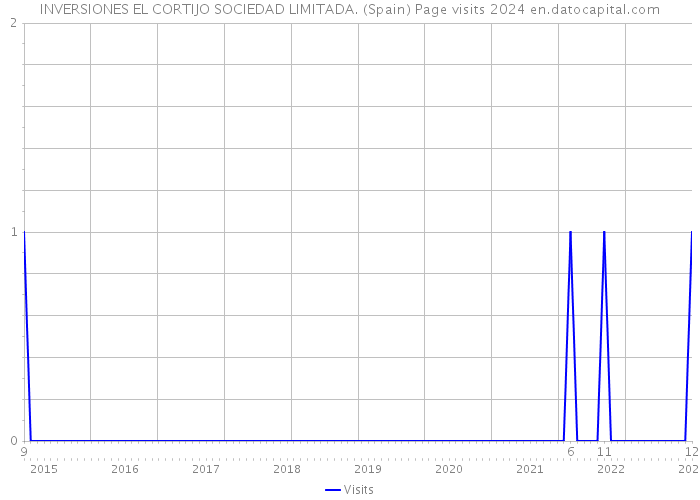 INVERSIONES EL CORTIJO SOCIEDAD LIMITADA. (Spain) Page visits 2024 